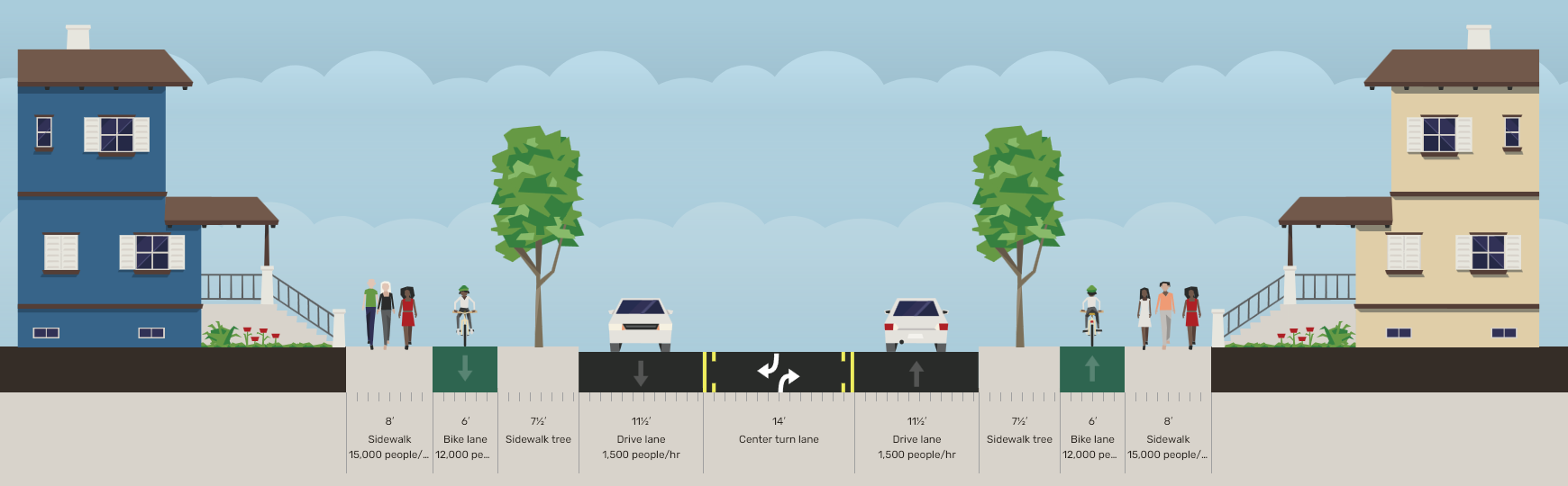 A conceptual rendering of the proposed long-term vision for 102nd Street, showing a four-to-three lane conversion with separate sidewalks and sidewalk-level protected bike lanes.